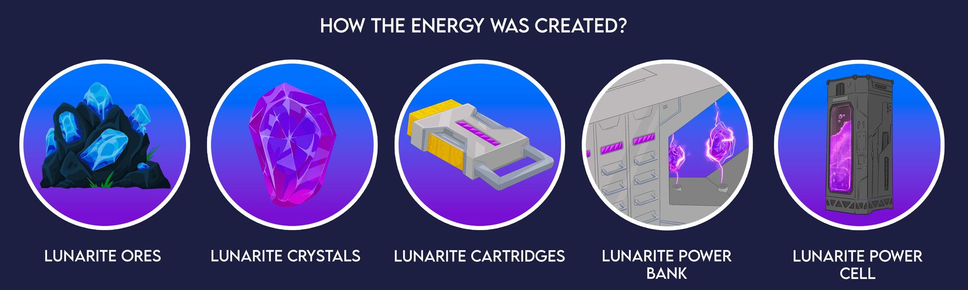 steps showing how energy is created